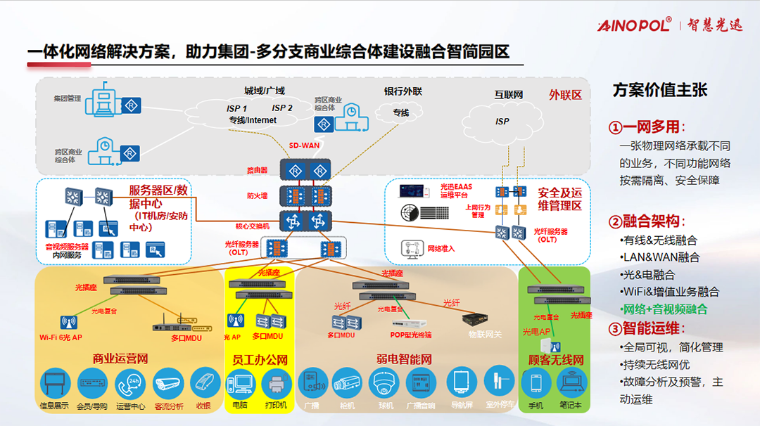 AINOPOL Integrated Network Solution，Empowering Group Multi-Branch Commercial Complexes to Build Converged, Intelligent, and Simplified Parks