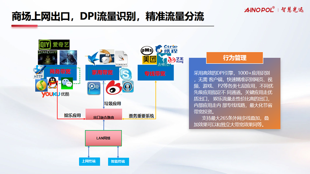 AINOPOL DPI Traffic Identification and Precision Offloading: Building a High-Efficiency Enterprise Campus Network Solution