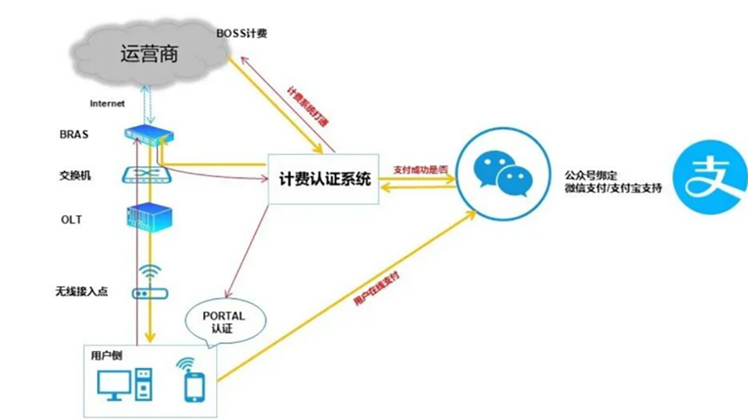 Struggling with Campus Network O&M? A Complete Guide to Solving Campus WiFi Authentication & Billing Challenges
