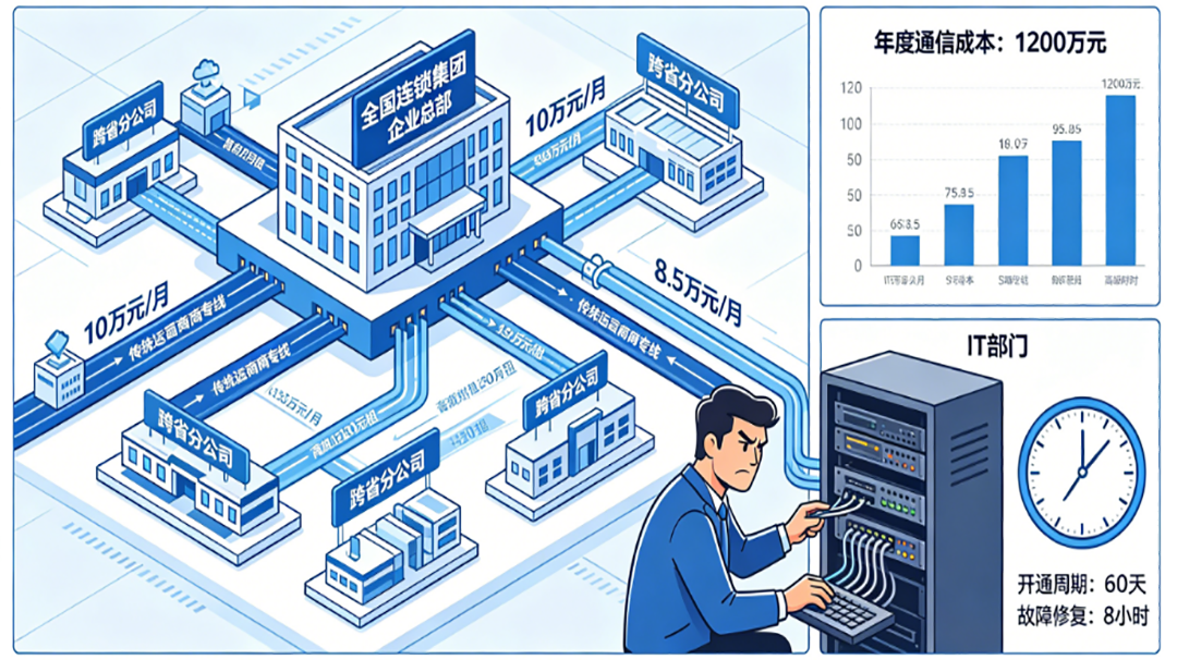 Alternative All-Optical Leased Line Solution Between Branches and Headquarters.AINOPOL SD-WAN Cuts Cross-Province Networking Costs