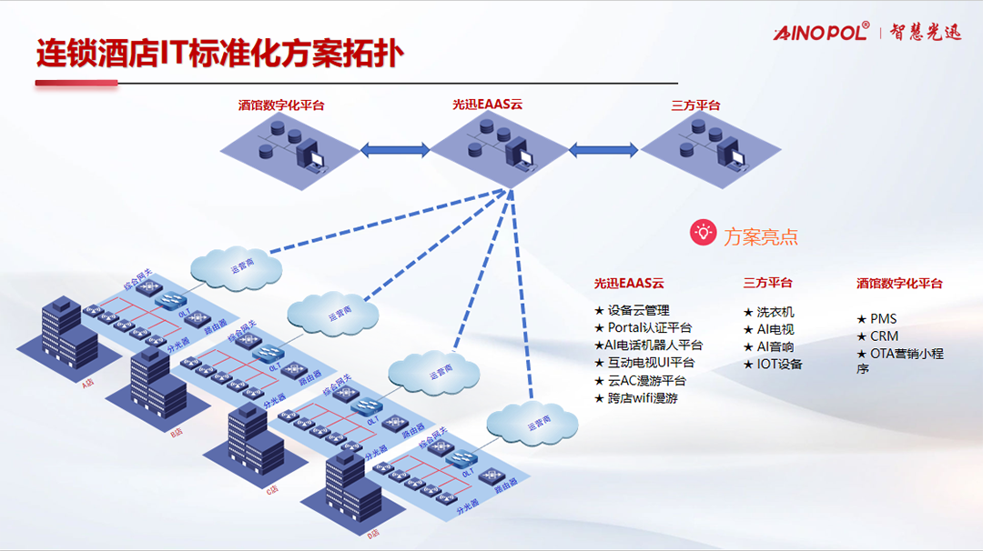 AINOPOL IT Standardization Solution for Hotel Chains Building the Future Smart Hotel